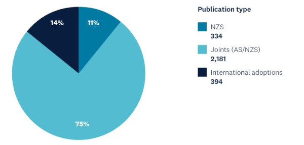 Pie chart that includes New Zealand Standards, Joint AS/NZS standards and International adoptions