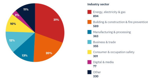Industry sector pie chart on total publications on the webshop